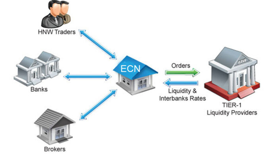Diagramma e mostra come agiscono i broker Market Maker o ECN
